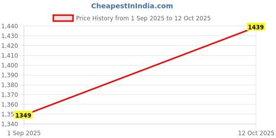 myntra.com StyleCast x Revolte Bucket Shoulder Bag stylecast x revolte Price History Graph from 1 Sep 2025 to 12 Oct 2025