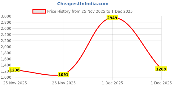 myntra.com StyleCast x Revolte Bucket Shoulder Bag stylecast x revolte Price History Graph from 25 Nov 2025 to 1 Dec 2025