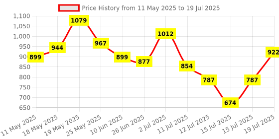 myntra.com StyleCast x Revolte Bucket Shoulder Bag with Applique stylecast x revolte Price History Graph from 11 May 2025 to 15 Jul 2025