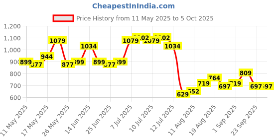 myntra.com StyleCast x Revolte Bucket Shoulder Bag with Applique stylecast x revolte Price History Graph from 11 May 2025 to 4 Oct 2025