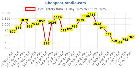myntra.com StyleCast x Revolte Bucket Shoulder Bag with Applique stylecast x revolte Price History Graph from 14 May 2025 to 13 Oct 2025