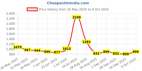 myntra.com StyleCast x Revolte Bucket Shoulder Bag with Applique stylecast x revolte Price History Graph from 20 May 2025 to 9 Oct 2025