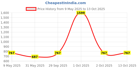 myntra.com StyleCast x Revolte Bucket Shoulder Bag with Cut Work stylecast x revolte Price History Graph from 9 May 2025 to 12 Oct 2025