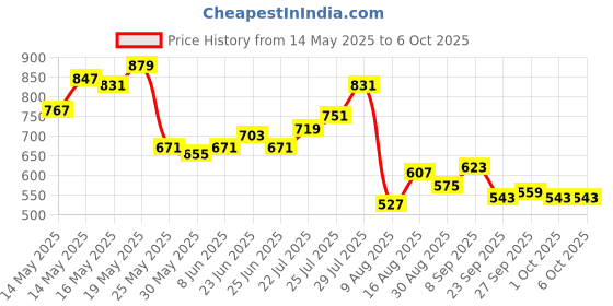 myntra.com StyleCast x Revolte Bucket Shoulder Bag with Cut Work stylecast x revolte Price History Graph from 14 May 2025 to 4 Oct 2025