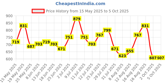 myntra.com StyleCast x Revolte Bucket Shoulder Bag with Cut Work stylecast x revolte Price History Graph from 15 May 2025 to 4 Oct 2025