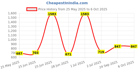 myntra.com StyleCast x Revolte Bucket Shoulder Bag with Cut Work stylecast x revolte Price History Graph from 25 May 2025 to 5 Oct 2025