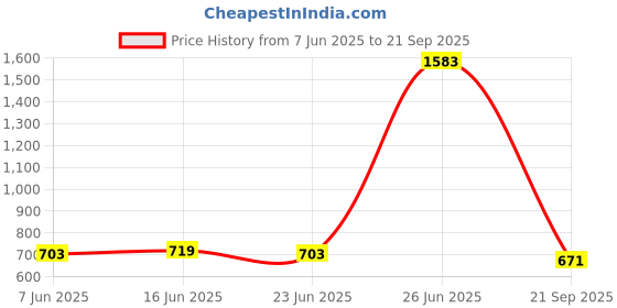myntra.com StyleCast x Revolte Bucket Shoulder Bag With Cut Work stylecast x revolte Price History Graph from 7 Jun 2025 to 21 Sep 2025