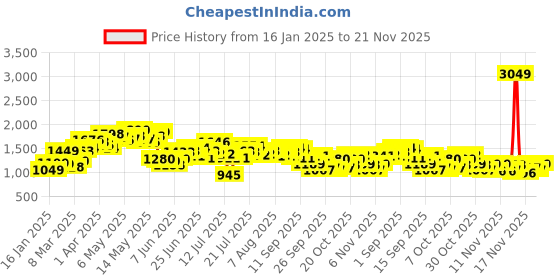 myntra.com StyleCast x Revolte Bucket Shoulder Bag with Tasselled stylecast x revolte Price History Graph from 16 Jan 2025 to 20 Nov 2025