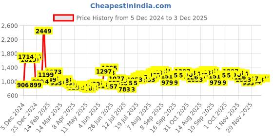 myntra.com StyleCast x Revolte Bucket Sling Bag stylecast x revolte Price History Graph from 5 Dec 2024 to 2 Dec 2025