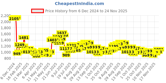 myntra.com StyleCast x Revolte Bucket Sling Bag stylecast x revolte Price History Graph from 6 Dec 2024 to 24 Nov 2025