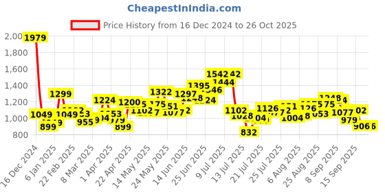 myntra.com StyleCast x Revolte Bucket Sling Bag stylecast x revolte Price History Graph from 16 Dec 2024 to 26 Oct 2025