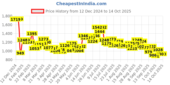 myntra.com StyleCast x Revolte Bucket Sling Bag stylecast x revolte Price History Graph from 12 Dec 2024 to 13 Oct 2025