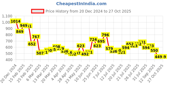 myntra.com StyleCast x Revolte Bucket Sling Bag stylecast x revolte Price History Graph from 20 Dec 2024 to 27 Oct 2025