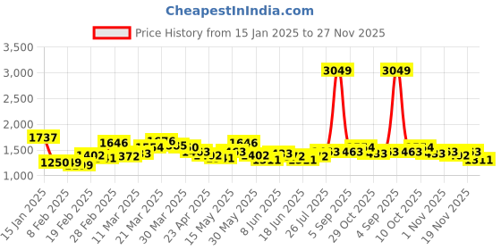 myntra.com StyleCast x Revolte Bucket Sling Bag stylecast x revolte Price History Graph from 15 Jan 2025 to 19 Nov 2025