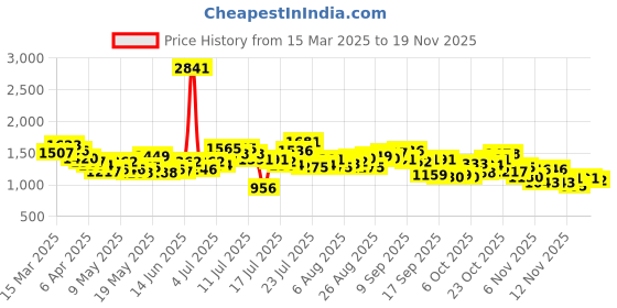 myntra.com StyleCast x Revolte Bucket Sling Bag stylecast x revolte Price History Graph from 15 Mar 2025 to 19 Nov 2025