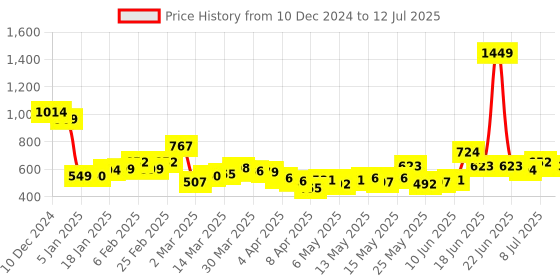 myntra.com StyleCast x Revolte Bucket Sling Bag with Applique stylecast x revolte Price History Graph from 10 Dec 2024 to 12 Jul 2025