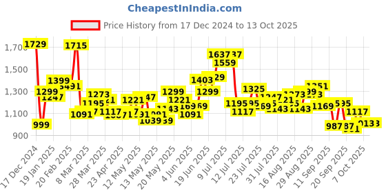 myntra.com StyleCast x Revolte Bucket Sling Bag with Applique stylecast x revolte Price History Graph from 17 Dec 2024 to 12 Oct 2025