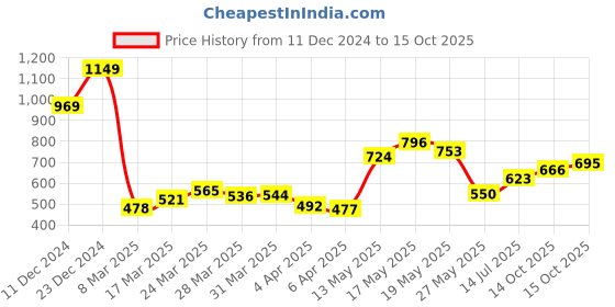 myntra.com StyleCast x Revolte Bucket Sling Bag with Applique stylecast x revolte Price History Graph from 11 Dec 2024 to 14 Oct 2025