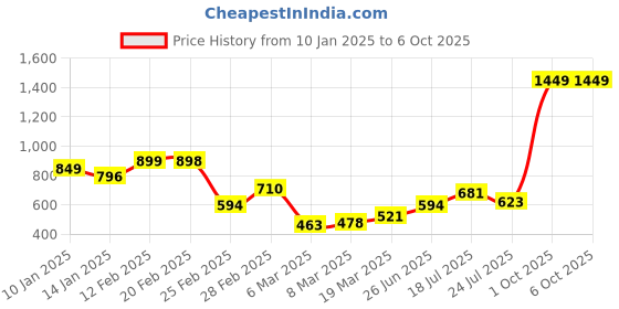 myntra.com StyleCast x Revolte Bucket Sling Bag with Applique stylecast x revolte Price History Graph from 10 Jan 2025 to 6 Oct 2025