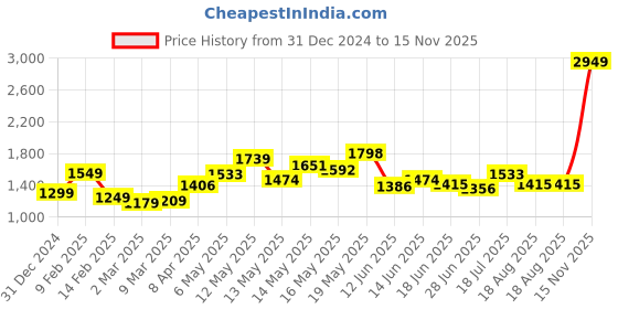myntra.com StyleCast x Revolte Bucket Sling Bag with Applique stylecast x revolte Price History Graph from 31 Dec 2024 to 15 Nov 2025
