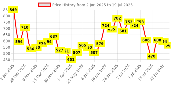 myntra.com StyleCast x Revolte Bucket Sling Bag with Applique stylecast x revolte Price History Graph from 2 Jan 2025 to 15 Jul 2025