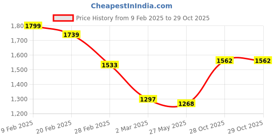 myntra.com StyleCast x Revolte Bucket Sling Bag with Applique stylecast x revolte Price History Graph from 9 Feb 2025 to 29 Oct 2025