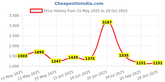 myntra.com StyleCast x Revolte Bucket Sling Bag with Applique stylecast x revolte Price History Graph from 15 May 2025 to 26 Oct 2025