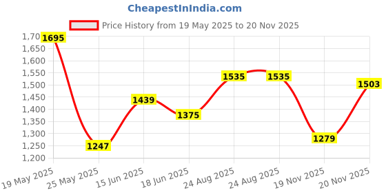myntra.com StyleCast x Revolte Bucket Sling Bag with Applique stylecast x revolte Price History Graph from 19 May 2025 to 20 Nov 2025