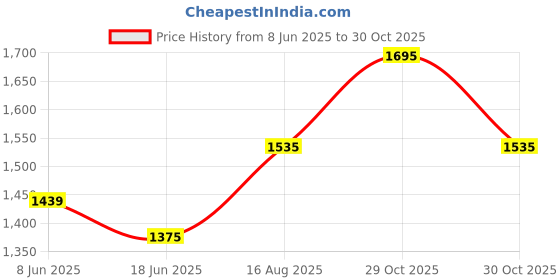 myntra.com StyleCast x Revolte Bucket Sling Bag With Applique stylecast x revolte Price History Graph from 8 Jun 2025 to 30 Oct 2025
