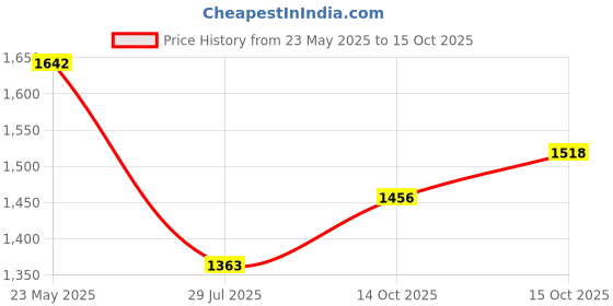 myntra.com StyleCast x Revolte Bucket Tote Bag stylecast x revolte Price History Graph from 23 May 2025 to 14 Oct 2025