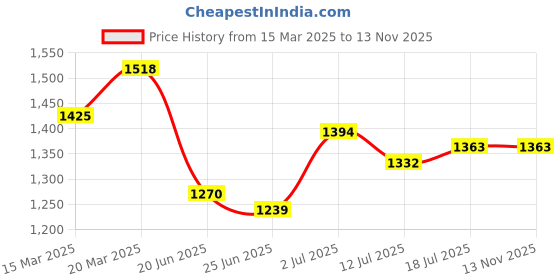 myntra.com StyleCast x Revolte Bucket Tote Bag stylecast x revolte Price History Graph from 15 Mar 2025 to 12 Nov 2025