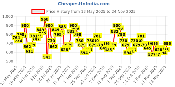 myntra.com StyleCast x Revolte Bucket Tote Bag stylecast x revolte Price History Graph from 13 May 2025 to 24 Nov 2025