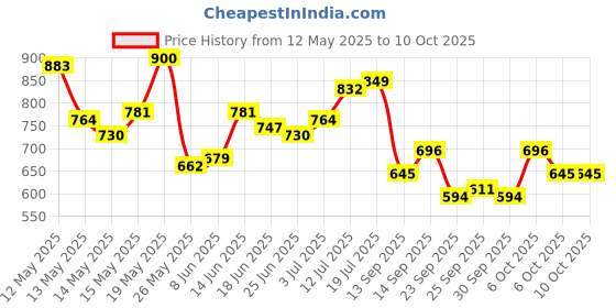 myntra.com StyleCast x Revolte Bucket Tote Bag stylecast x revolte Price History Graph from 12 May 2025 to 10 Oct 2025
