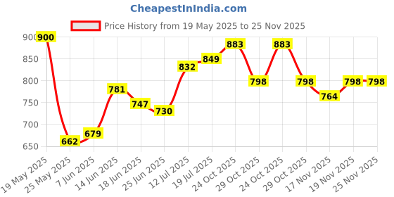 myntra.com StyleCast x Revolte Bucket Tote Bag stylecast x revolte Price History Graph from 19 May 2025 to 24 Nov 2025