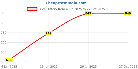 myntra.com StyleCast x Revolte Bucket Tote Bag stylecast x revolte Price History Graph from 4 Jun 2025 to 26 Oct 2025