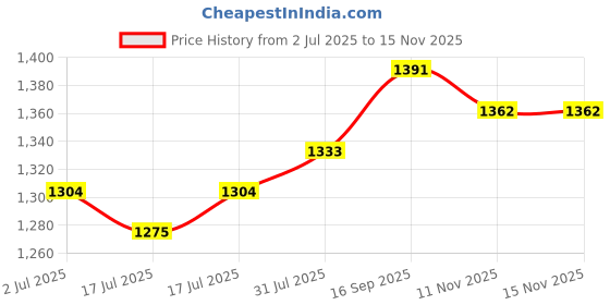 myntra.com StyleCast x Revolte Buffalo Checks Casual Shirt stylecast x revolte Price History Graph from 2 Jul 2025 to 13 Nov 2025