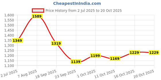 myntra.com StyleCast x Revolte Buffalo Checks Checked Cutaway Collar Boxy Shirt stylecast x revolte Price History Graph from 2 Jul 2025 to 19 Oct 2025