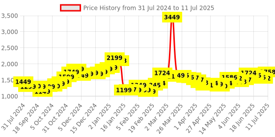myntra.com StyleCast x Revolte Button-Front A-Line Mini Denim Skirt stylecast x revolte Price History Graph from 31 Jul 2024 to 11 Jul 2025