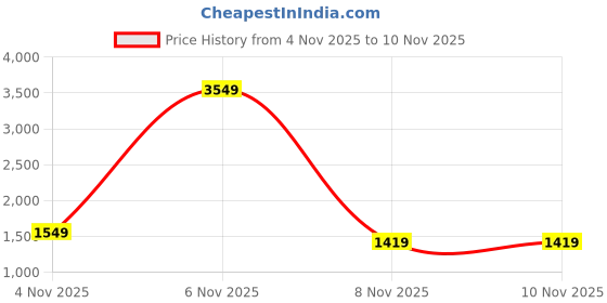 myntra.com StyleCast x Revolte Cable Knit Lapel Collar Lond Sleeves Acrylic Pullover stylecast x revolte Price History Graph from 4 Nov 2025 to 9 Nov 2025