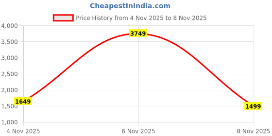 myntra.com StyleCast x Revolte Cable Knit Round Neck Elbow Patches Acrylic Pullover stylecast x revolte Price History Graph from 4 Nov 2025 to 6 Nov 2025