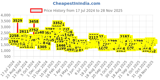 myntra.com StyleCast x Revolte Cap Sleeves Balloon Dress stylecast x revolte Price History Graph from 17 Jul 2024 to 28 Nov 2025