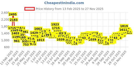 myntra.com StyleCast x Revolte Cape Sleeve A-Line Dress stylecast x revolte Price History Graph from 13 Feb 2025 to 26 Nov 2025