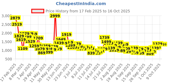 myntra.com StyleCast x Revolte Cape Sleeve A-Line Dress stylecast x revolte Price History Graph from 17 Feb 2025 to 15 Oct 2025
