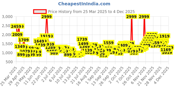 myntra.com StyleCast x Revolte Cape Sleeve A-Line Dress stylecast x revolte Price History Graph from 25 Mar 2025 to 4 Dec 2025