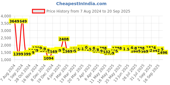 myntra.com StyleCast x Revolte Cape Sleeve Sheath Above Knee Dress stylecast x revolte Price History Graph from 7 Aug 2024 to 20 Sep 2025