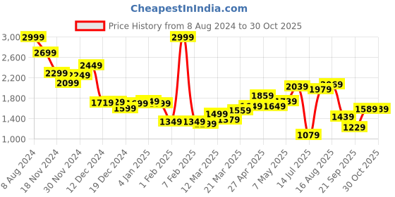 myntra.com StyleCast x Revolte Cape Sleeves Maxi Dress stylecast x revolte Price History Graph from 8 Aug 2024 to 29 Oct 2025