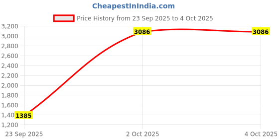 myntra.com StyleCast x Revolte Casual Round Neck Self Design Sweatshirt stylecast x revolte Price History Graph from 23 Sep 2025 to 4 Oct 2025