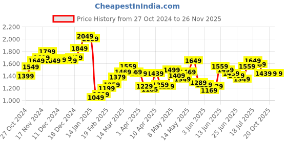 myntra.com StyleCast x Revolte Casual Solid Cotton Men Shorts stylecast x revolte Price History Graph from 27 Oct 2024 to 25 Nov 2025