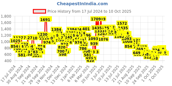 myntra.com StyleCast x Revolte Checked A-Line Dress stylecast x revolte Price History Graph from 17 Jul 2024 to 10 Oct 2025