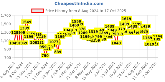 myntra.com StyleCast x Revolte Checked A-Line Dress stylecast x revolte Price History Graph from 8 Aug 2024 to 17 Oct 2025